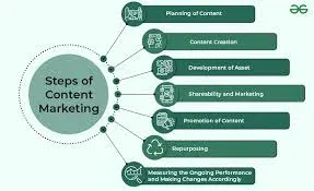 Create and Distribute Great Marketing Content