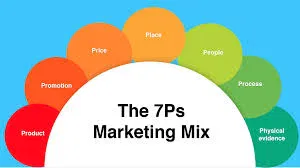 How to Use the 7Ps Marketing Mix