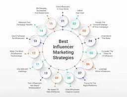 Influencer Marketing Best Practices 2025