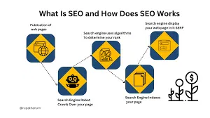 What Is SEO and How Does It Work