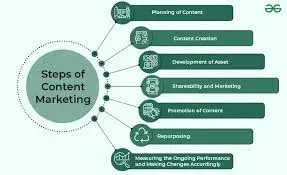 Create and Distribute Great Marketing Content