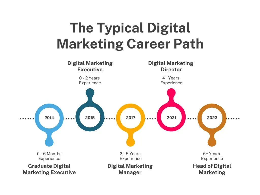 Digital Marketing Career Paths in 2025