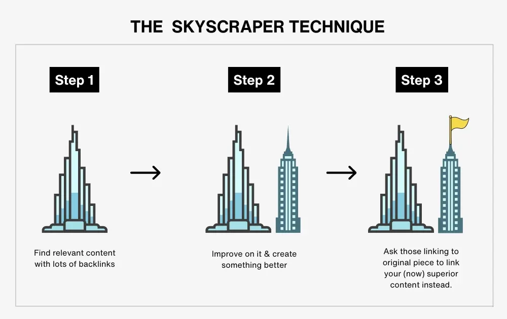 SEO Skyscraper Technique
