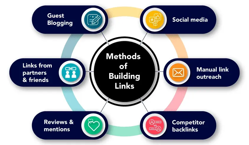 How to Build Links for SEO