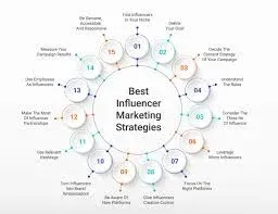 Influencer Marketing Best Practices 2025