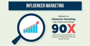 Influencer Marketing Statistics