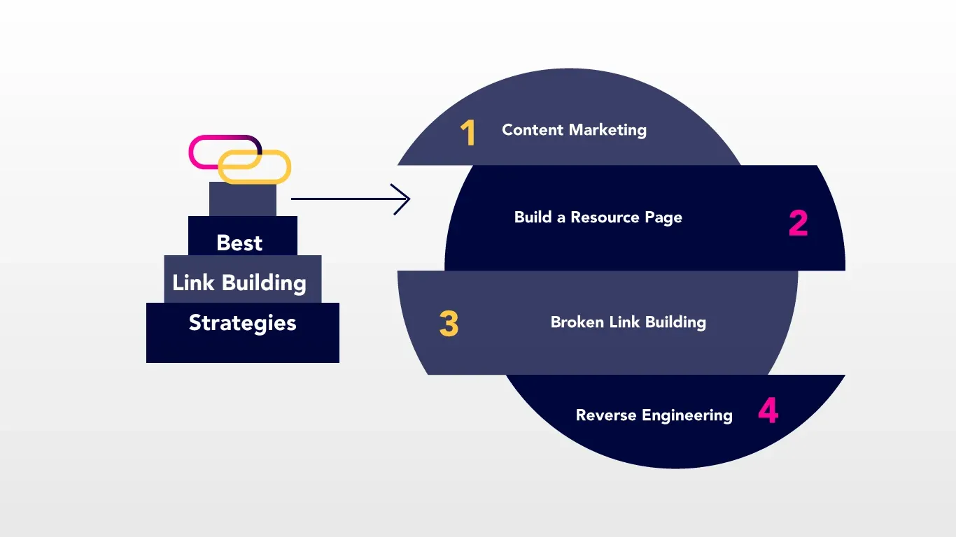 Link Building Techniques That Work Today