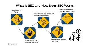 What Is SEO and How Does It Work