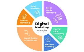 What are SMART Objectives in Digital Marketing