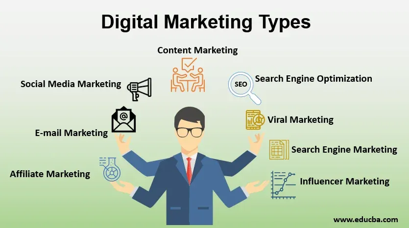 Types of Digital Marketing l