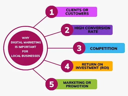 Benefits of digital marketing for local shops