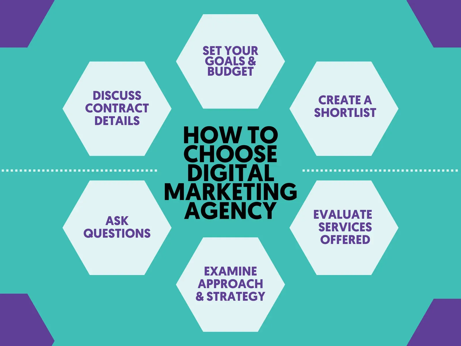 How to Choose a Digital Marketing Agency