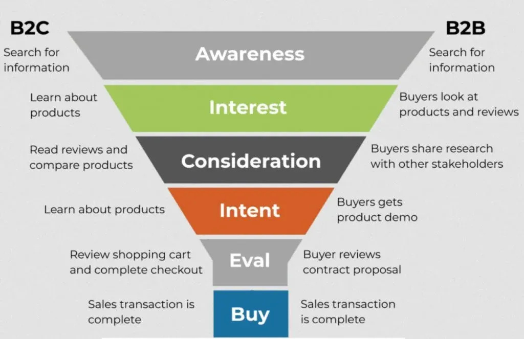How to Create B2B Sales Funnel