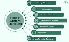 Create and Distribute Great Marketing Content