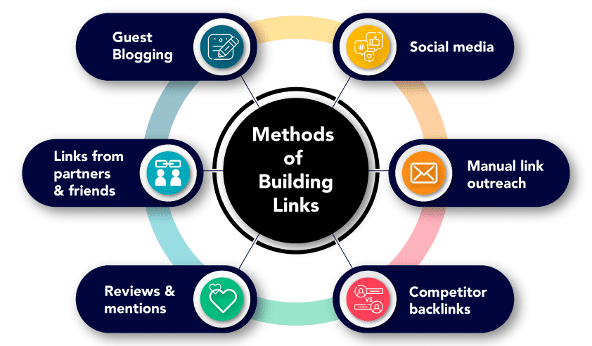 How to Build Links for SEO