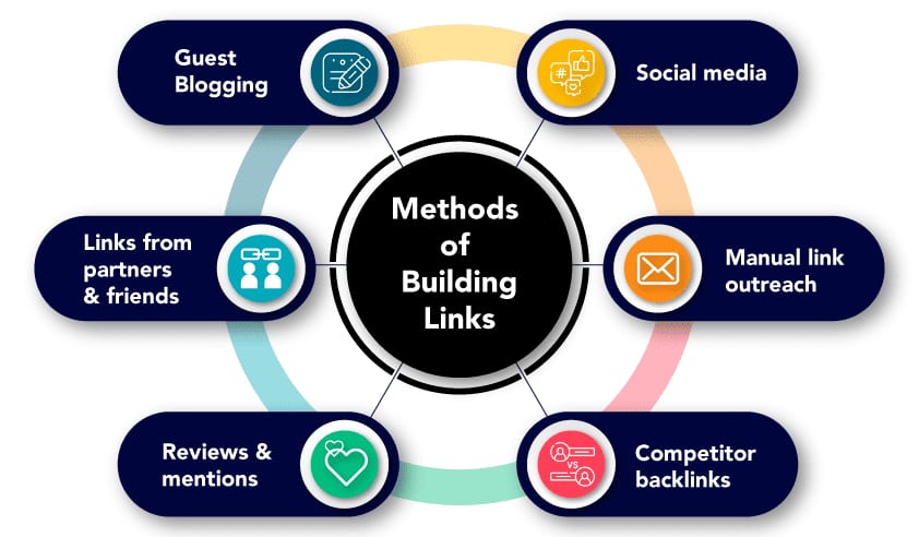 How to Build Links for SEO