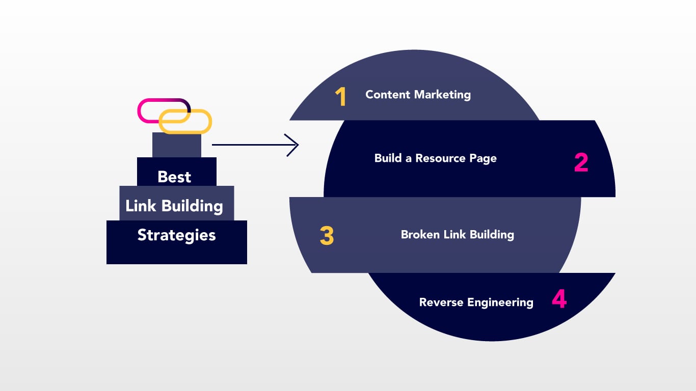 Link Building Techniques That Work Today