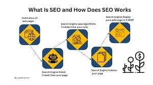 What Is SEO and How Does It Work