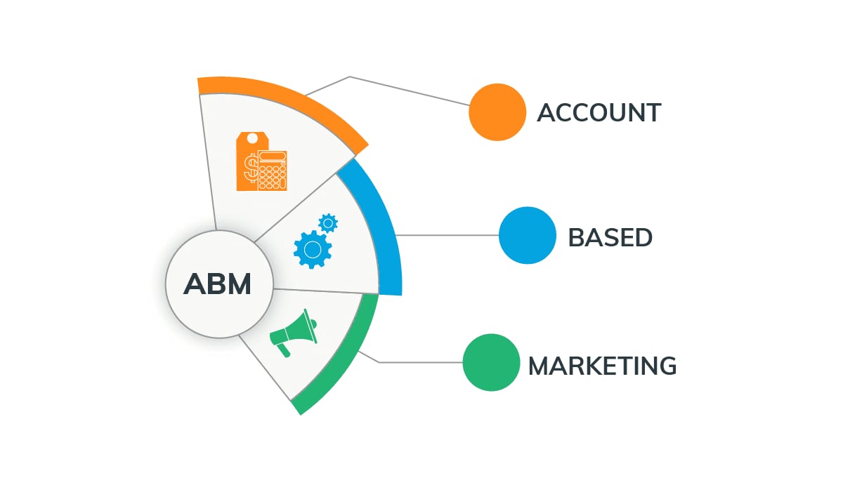 Account Based Marketing