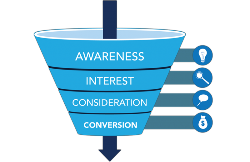 How to Build a Social Media Sales Funnel